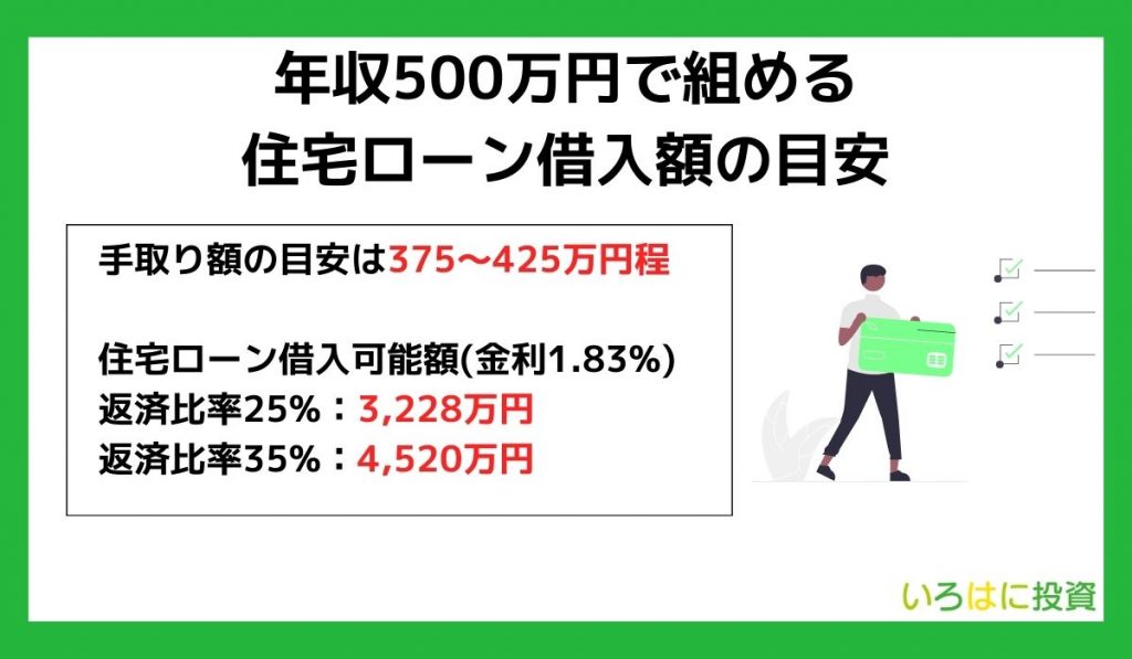 年収500万円で組める住宅ローン借入額の目安