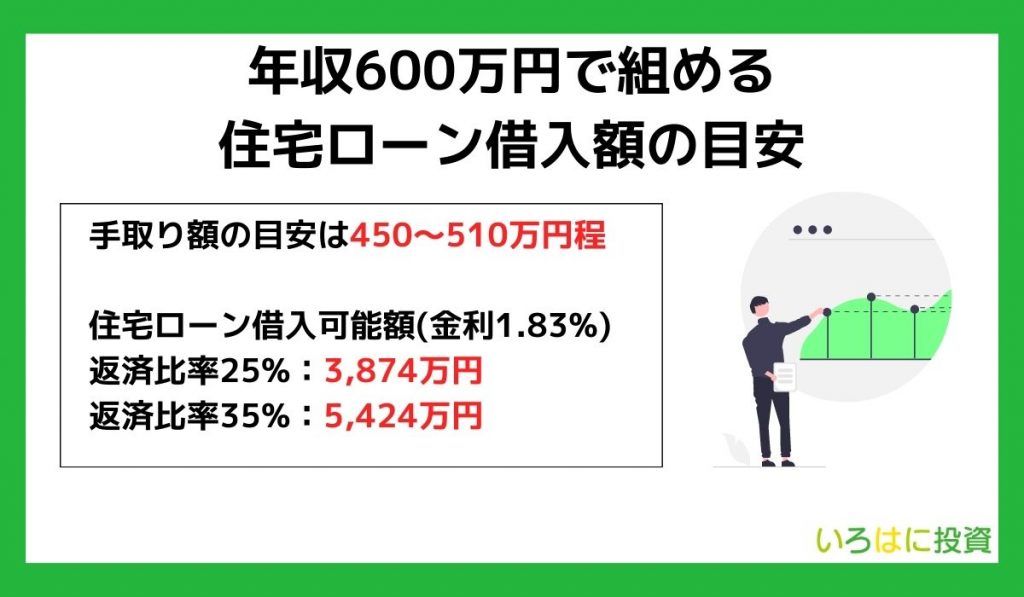 年収600万円で組める住宅ローン借入額の目安