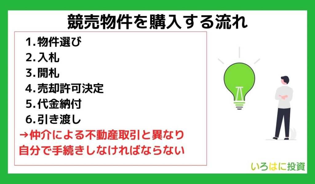 競売物件を購入する流れ