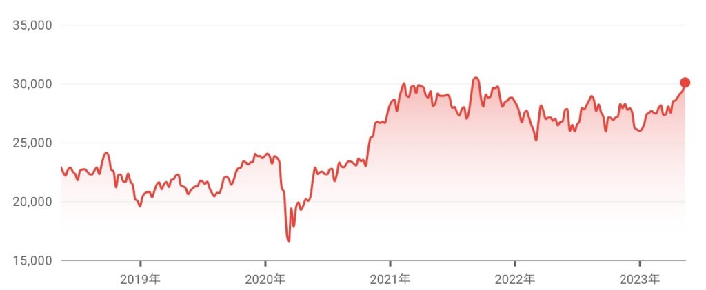 日経225の株価推移