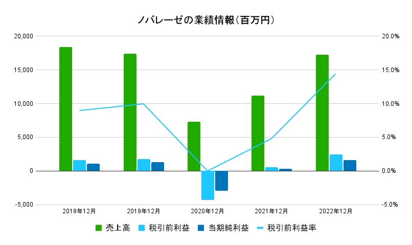 ノバレーゼ業績データ