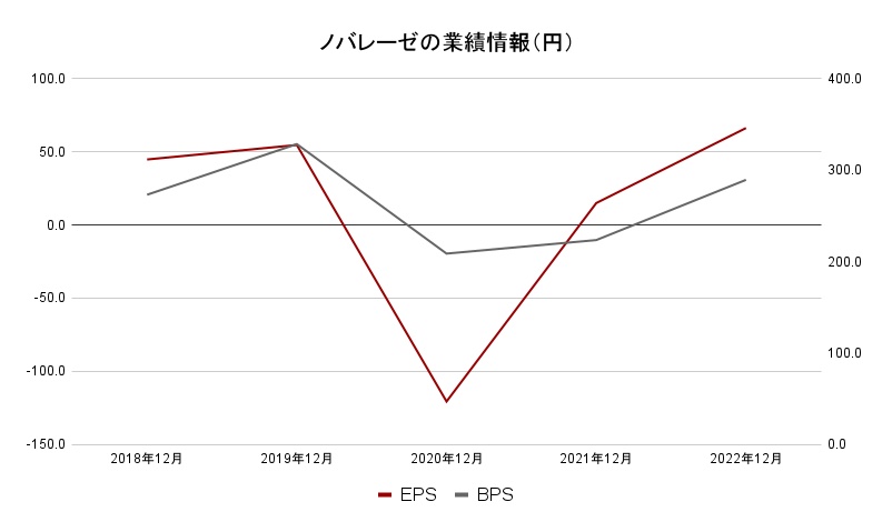 ノバレーゼ業績データ