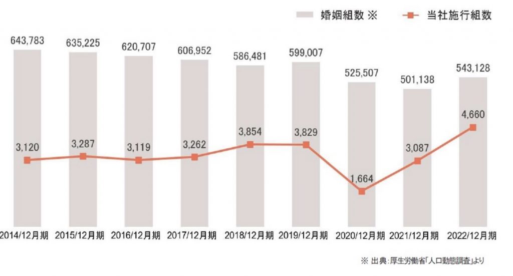 ノバレーゼ業績情報