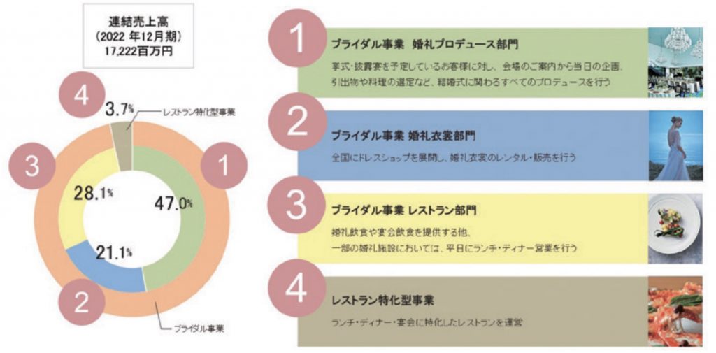 ノバレーゼ事業内容