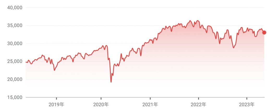 NYダウの株価推移