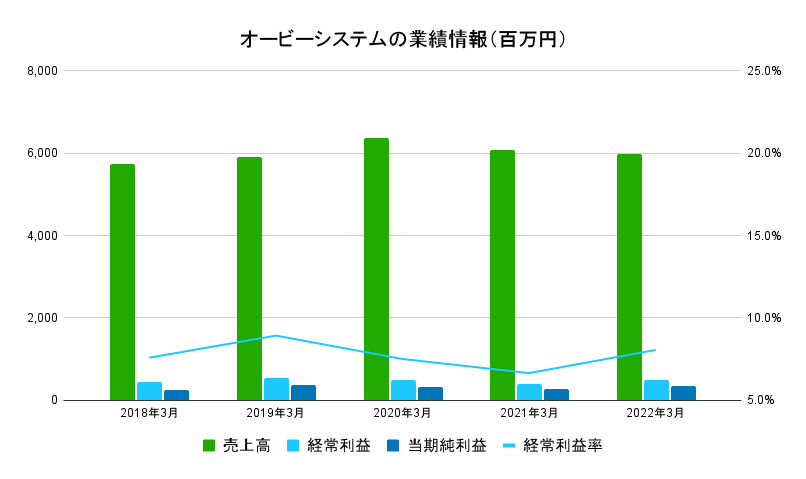 オービーシステム業績データ