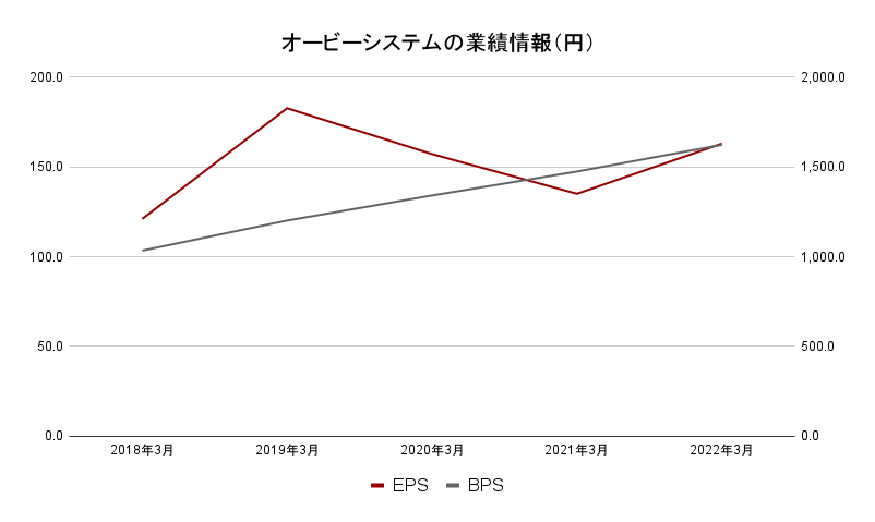 オービーシステム業績データ