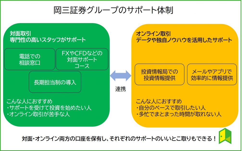 岡三サポート体制