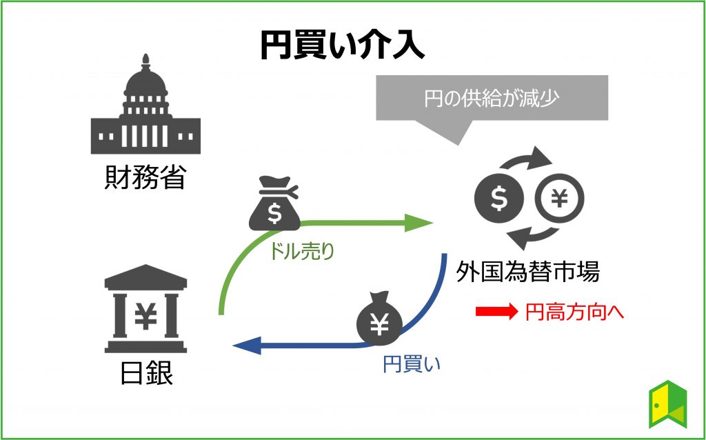 為替介入　円買い介入の図解