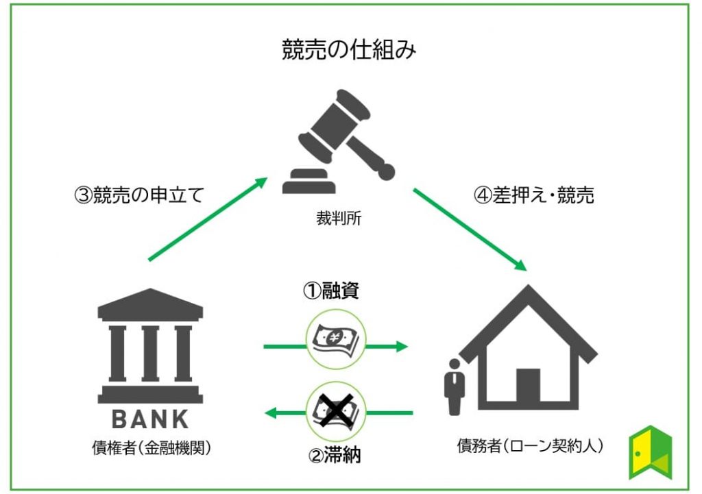 競売の仕組み