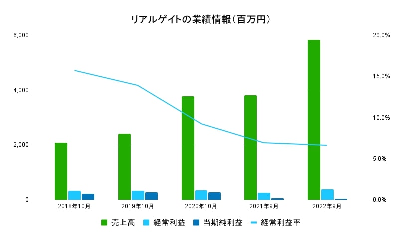 リアルゲイト業績データ