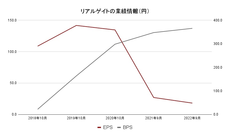 リアルゲイト業績データEPS・BPS