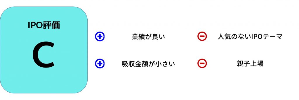 リアルゲイトIPO初値予想