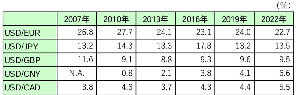 通貨ペアごとの流通量