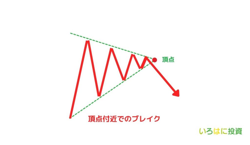 三角保ち合い頂点付近ブレイク