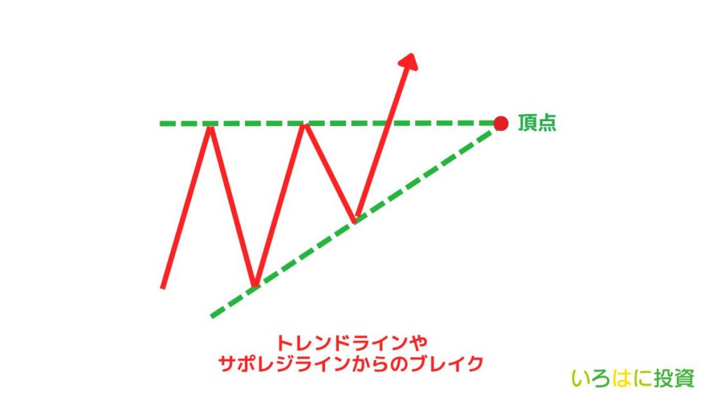 三角保ち合い02