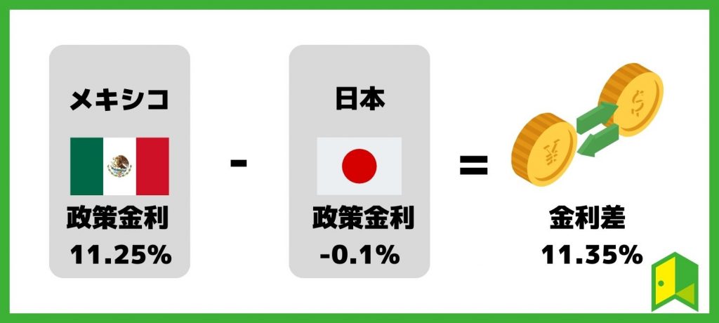 メキシコと日本の金利差