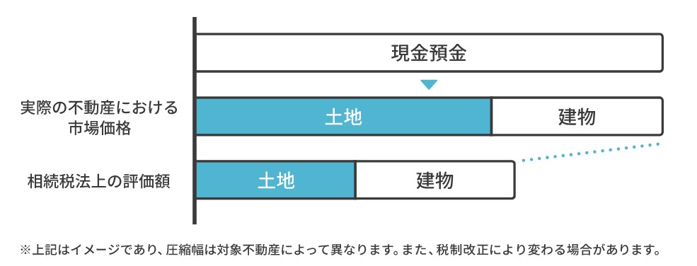 資産圧縮効果