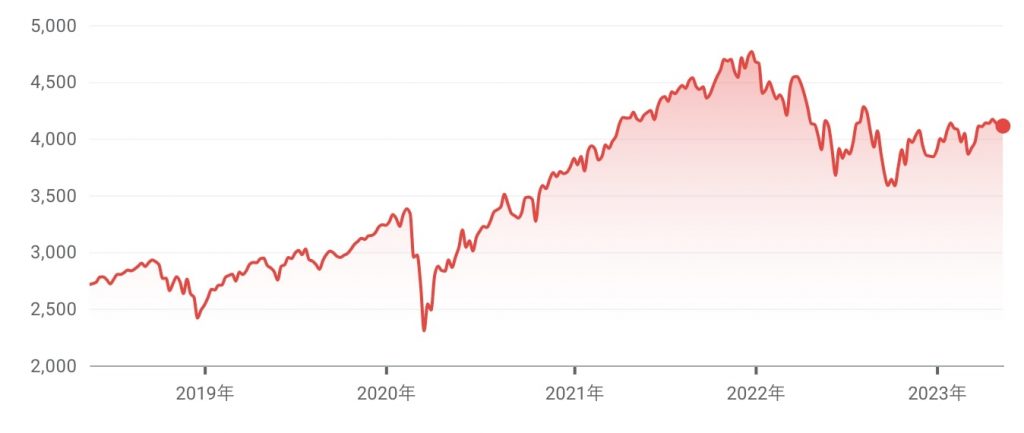 S&P500の株価推移