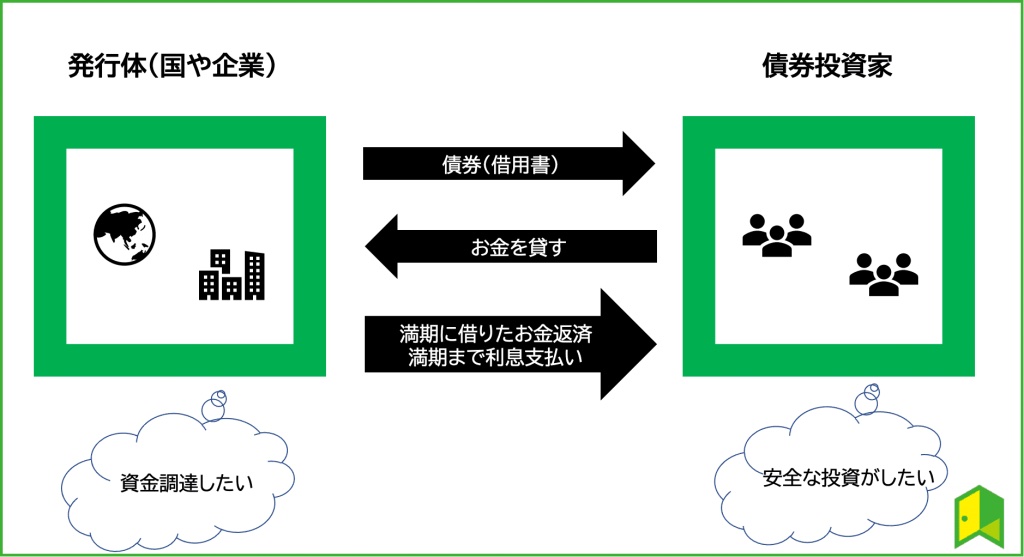 債券の仕組み