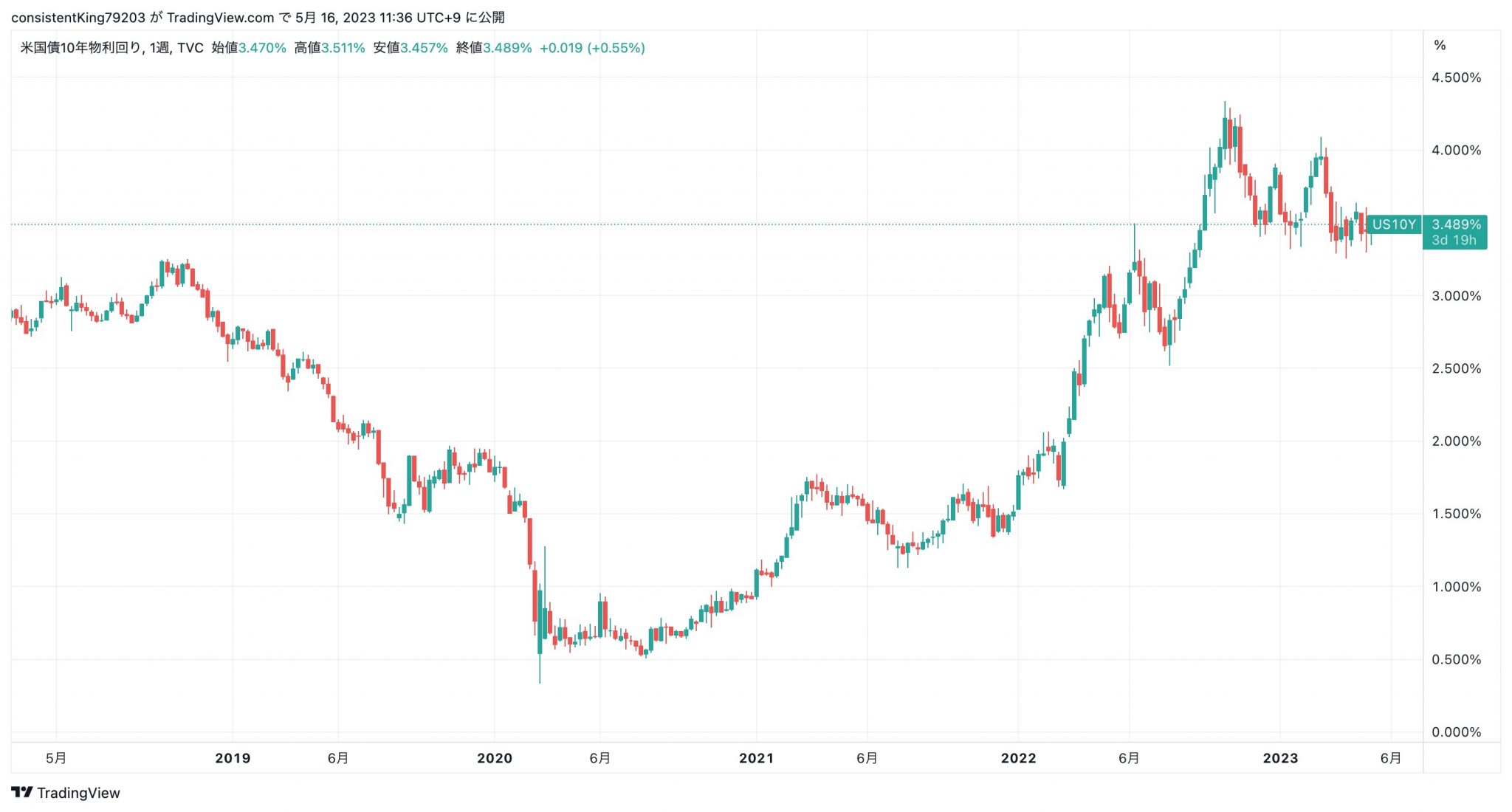 米国債利回り 10年債時系列データ: 米国 10 年国債利回り推移データ – GDMSV