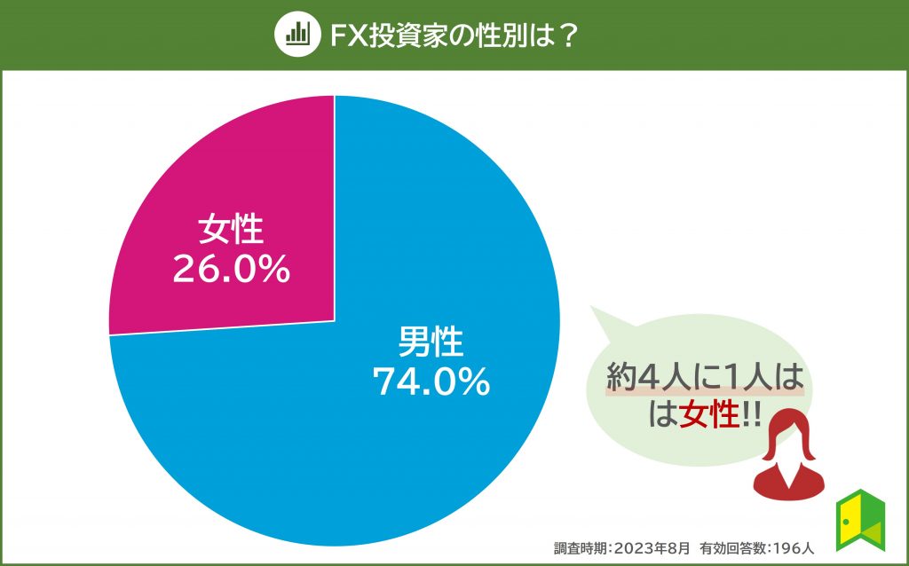 FX投資家女性の割合図解