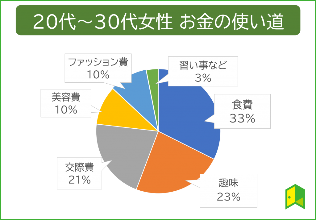 20代30代女性 お金の使い道ランキング