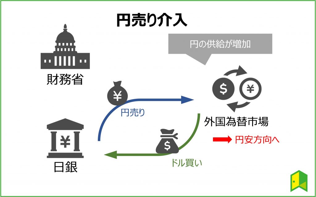 為替介入　円売り介入の図解