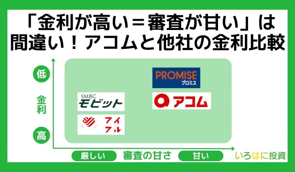 金利が高い=審査が甘いは間違い!アコムと他社の金利比較