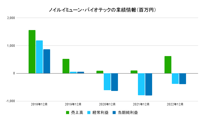  ノイルイミューン・バイオテック業績情報（百万円）