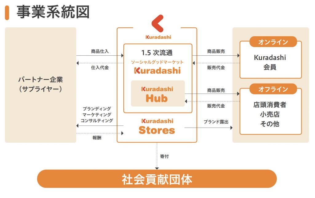 クラダシ事業１