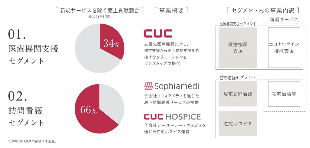 ipoCUC事業３