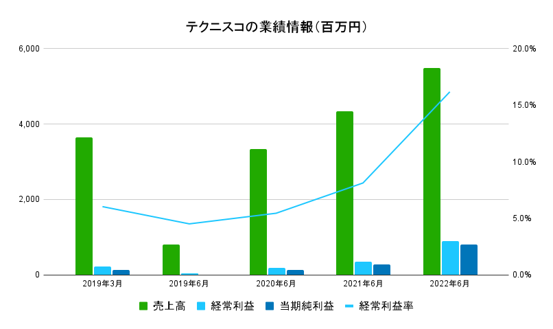 テクニスコ業績データ