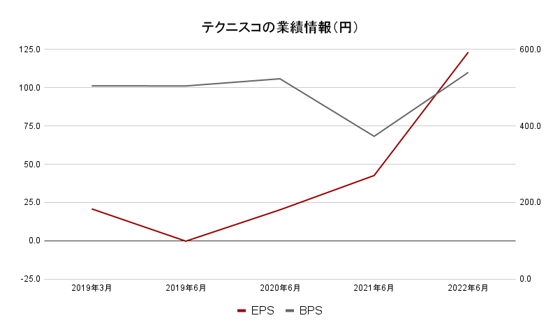 テクニスコ業績データ