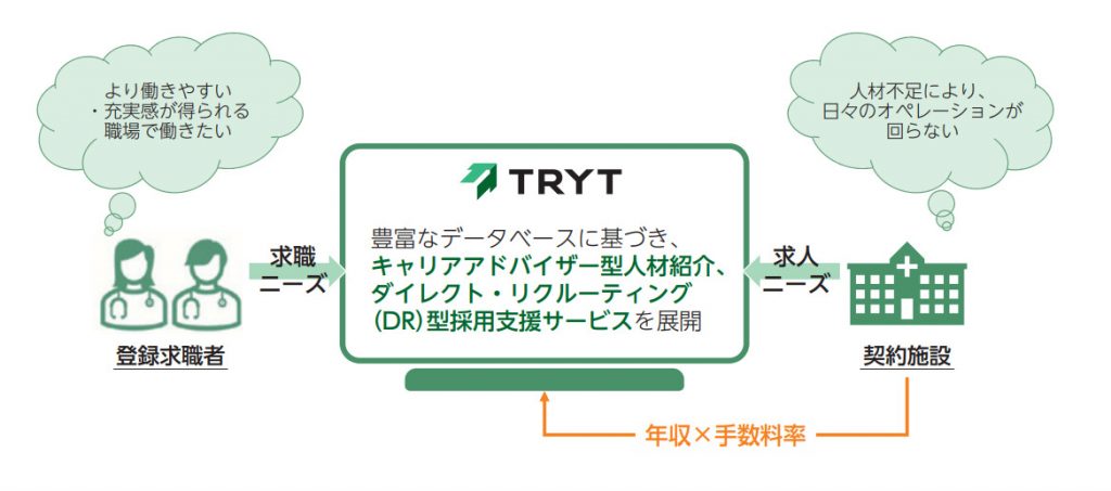 トライトの事業内容