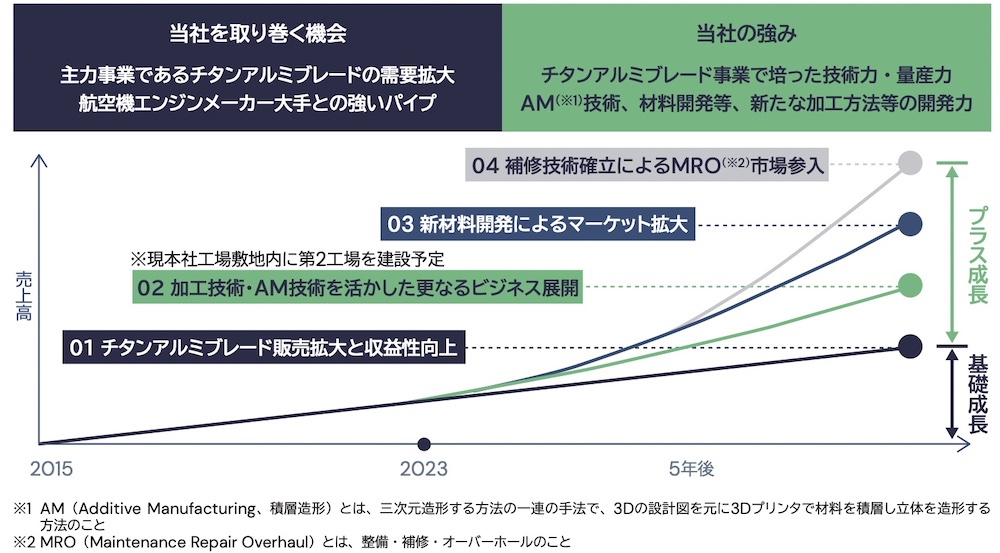 エアロエッジ　経営戦略