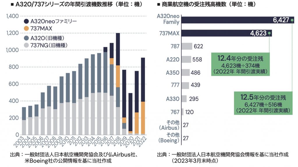 エアロエッジ　市場環境