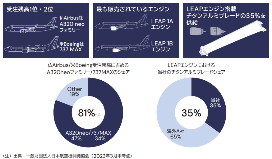 エアロエッジ市場シェア