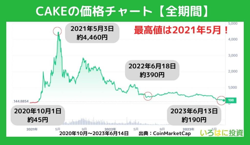 仮想通貨CAKEの価格推移