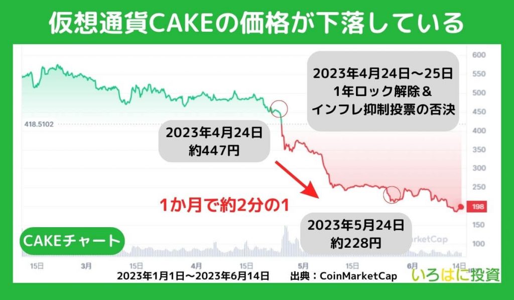 仮想通貨CAKEの価格が下落している