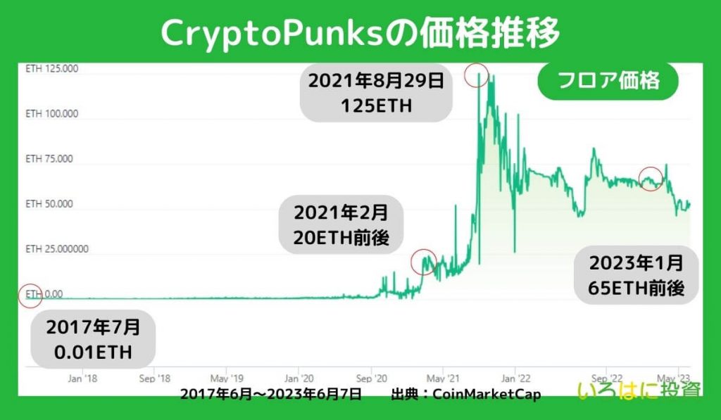 クリプトパンクスの価格推移