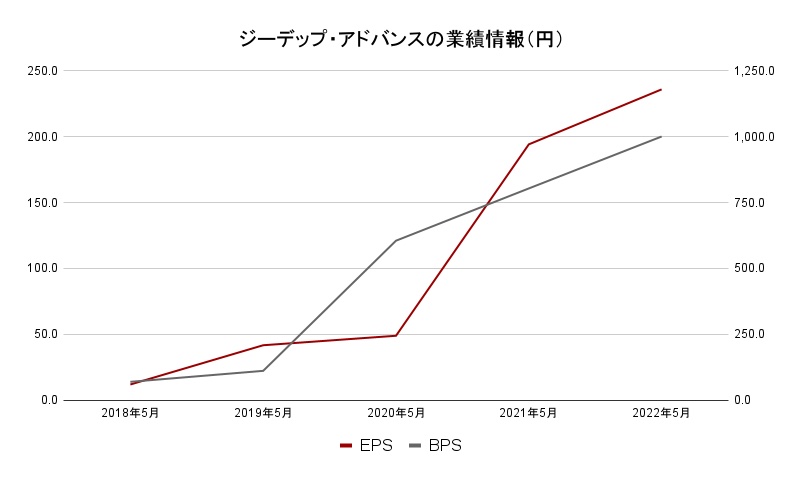 ジーデップ・アドバンス　業績2