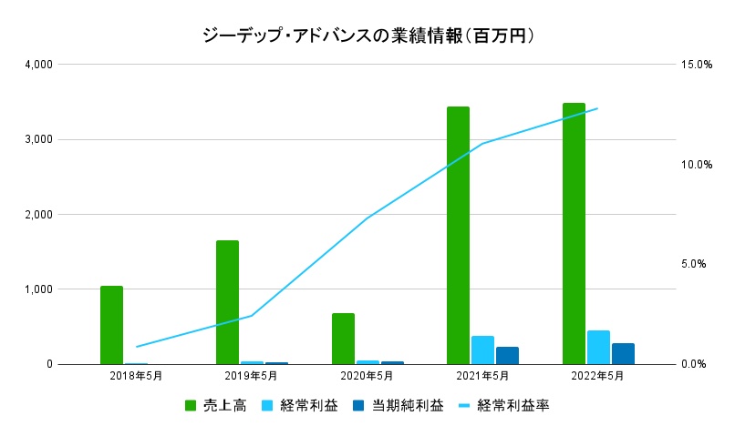 ジーデップ・アドバンス　売上高