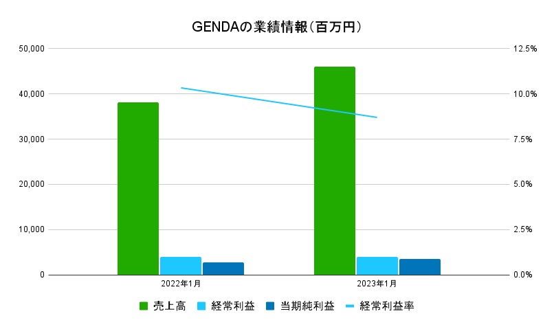 GENDA業績データ