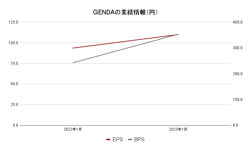 GENDA業績情報