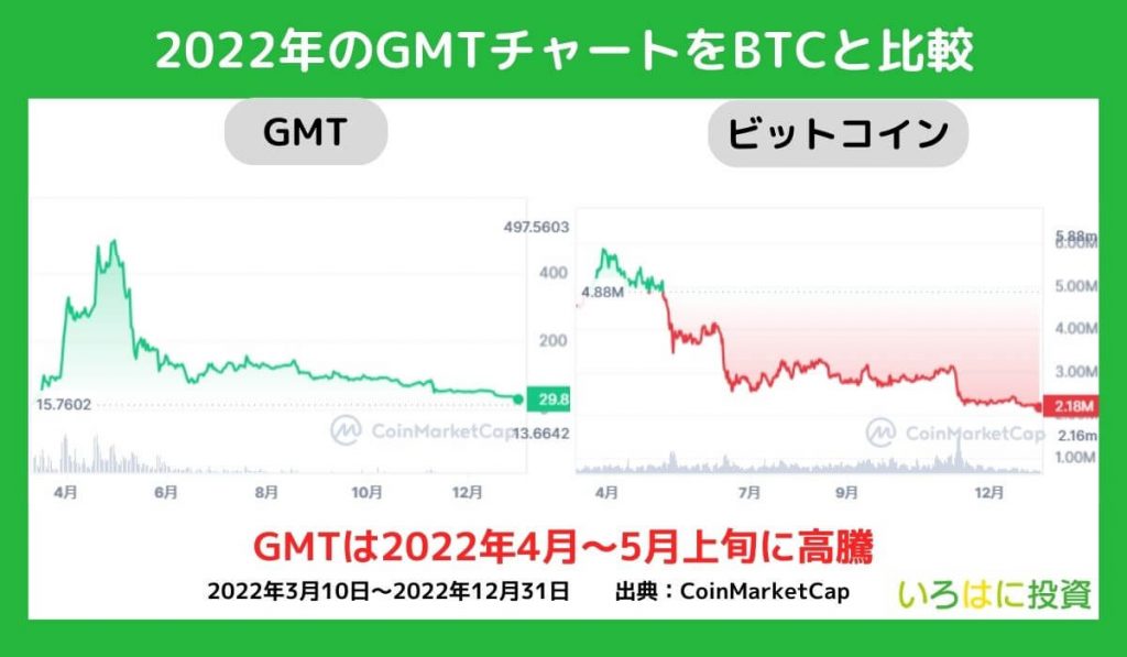 2022年の値動き【チャート】