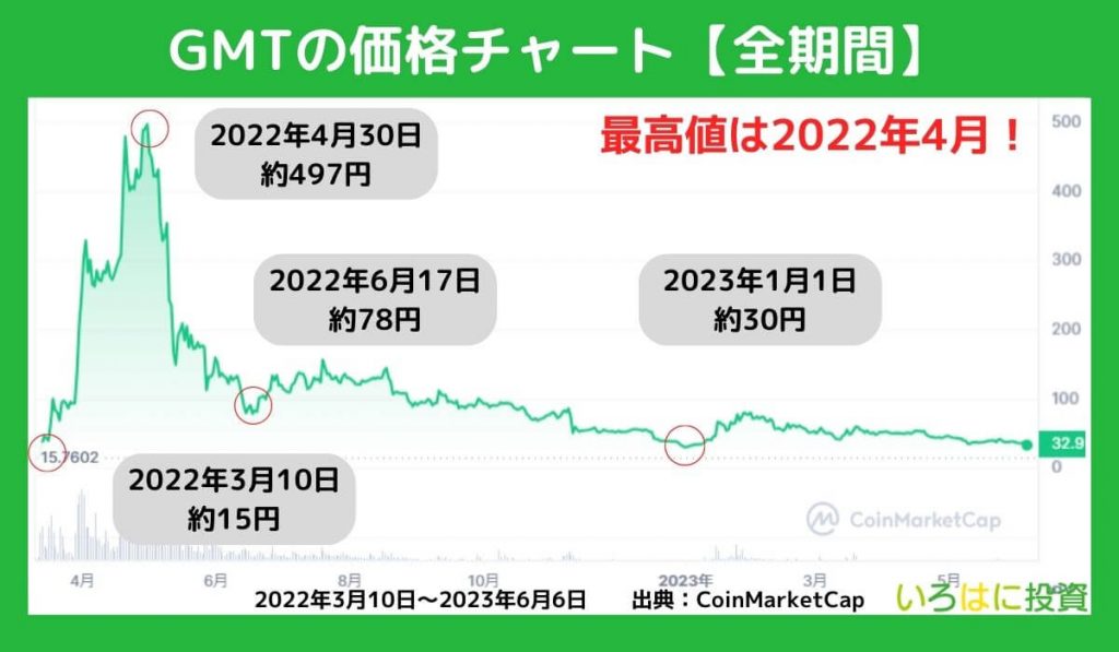 仮想通貨GMTの全期間チャートを確認