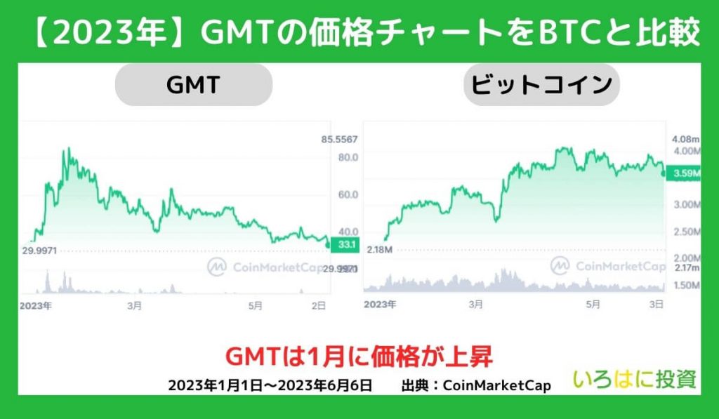 2023年の価格動向【チャート】