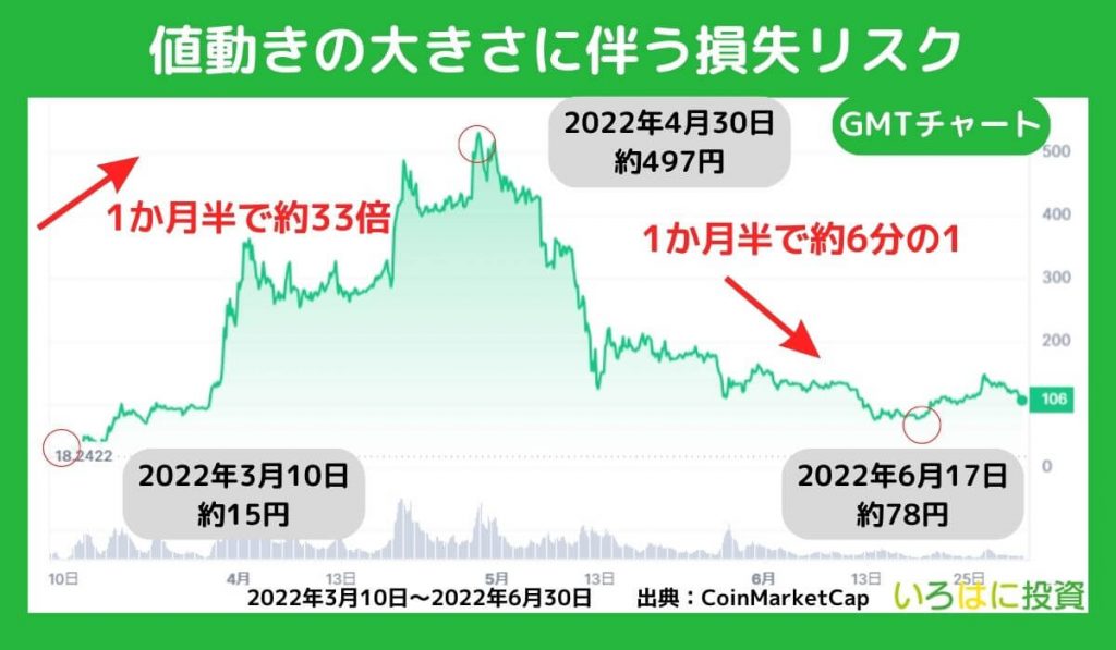 値動きの大きさに伴う損失リスク