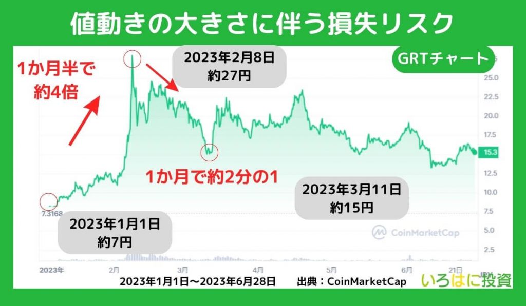 値動きの大きさに伴う損失リスク